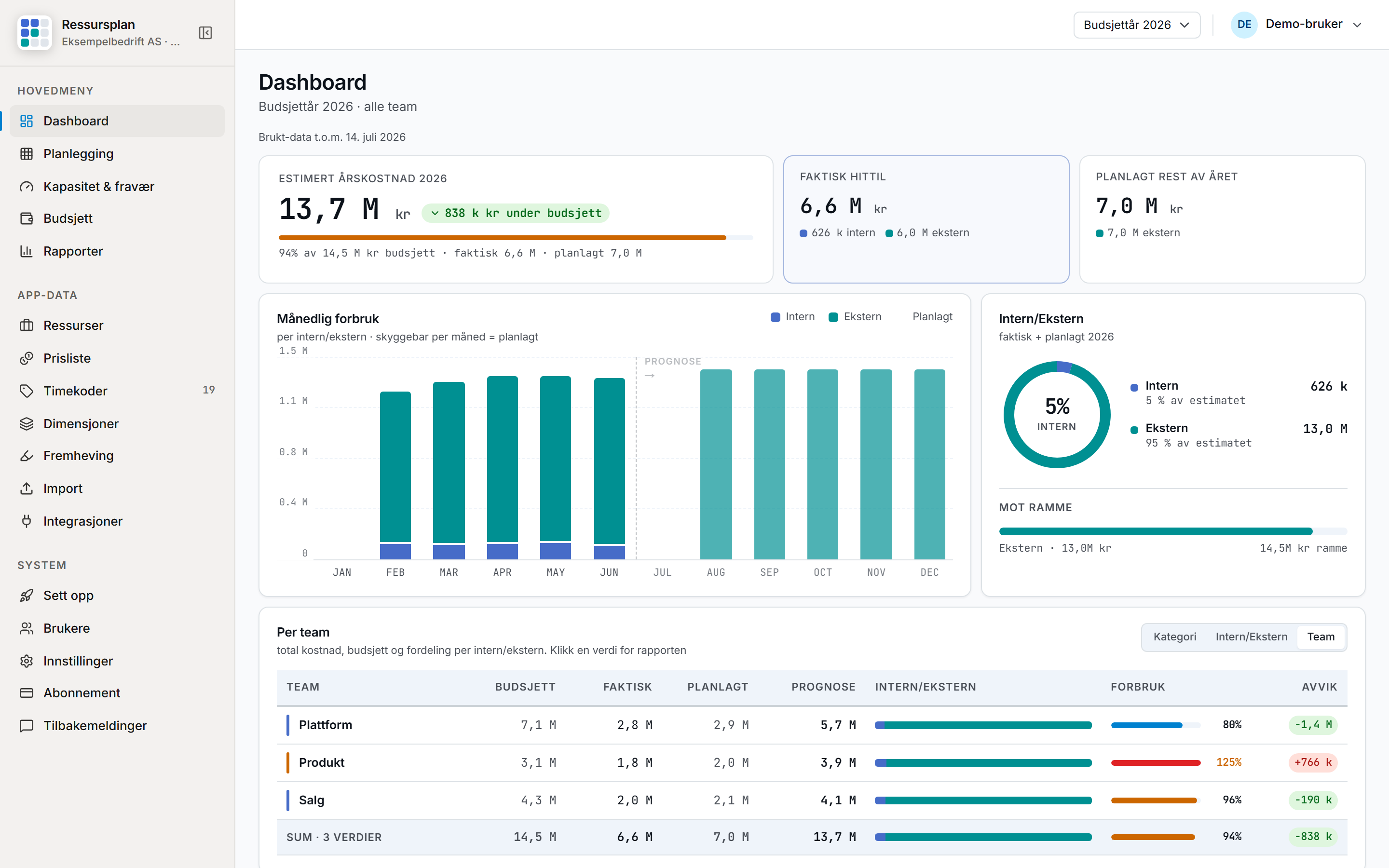 Ressursplan dashboard: estimert årskostnad mot budsjett, månedlig forbruk og fordeling per team.